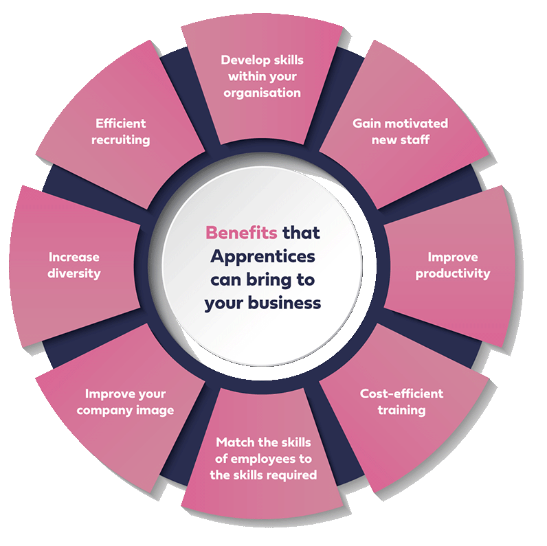 Benefits of Apprentices